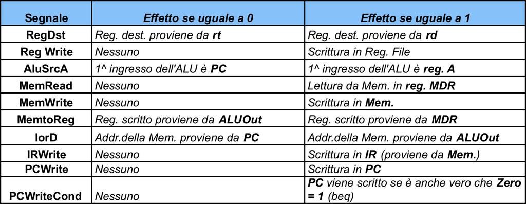 Segali di cotrollo di 1 bit Per istruzioi di beq: PCWriteCod=1 e PCWrite=0 Il segale di scrittura di PC è ifatti