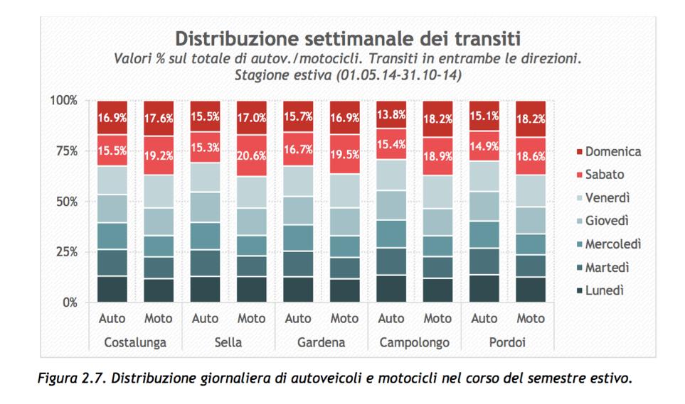 DATI DI TRAFFICO 2014 - STUDIO EURAC 50% del traffico è concentrato nelle