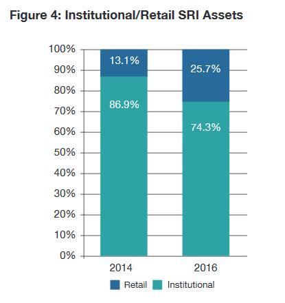 SRI: investitori istituzionali e retail nel mondo
