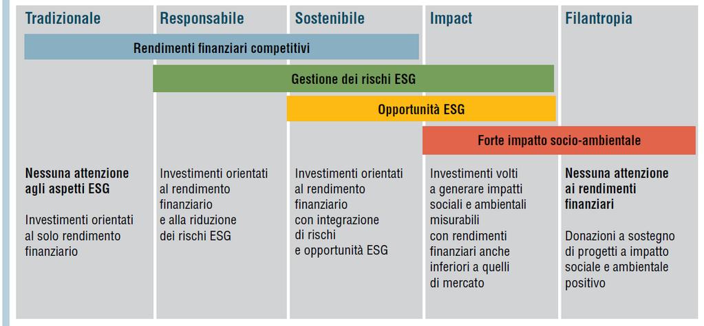 Tassonomia degli investimenti e degli strumenti Fonte: Forum per la finanza sostenibile, 2017 STRUMENTI FINANZIARI e FONDI di INVESTIMENTO SRI (fondi etici
