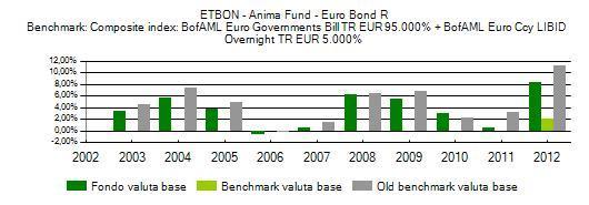 ETBON - Anima Fund - Euro Bond R annuo della proposta di investimento e del benchmark se previsto Valuta base: Eur Durata: - Benchmark : Composite index: BofAML Euro Governments Bill TR EUR 95.