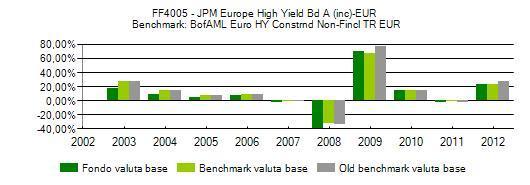FF2019 - JPM Europe Small Cap A (dist)-eur annuo della proposta di investimento e del benchmark se previsto Valuta base: Eur Durata: - Benchmark : HSBC Smlr Europe Inc UK NR USD medio composto su