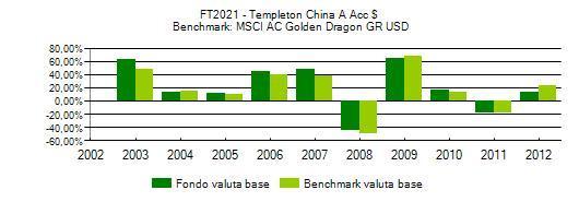 FT2021 - Templeton China A Acc $ annuo della proposta di investimento e del benchmark se previsto Valuta base: Usd Durata: - Benchmark : MSCI AC Golden Dragon GR USD medio composto su base annua*