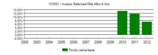 IV3001 - Invesco Balanced-Risk Alloc A Acc annuo della proposta di investimento e del benchmark se previsto Valuta base: Eur Durata: - Benchmark : Nessun benchmark previsto medio composto su base
