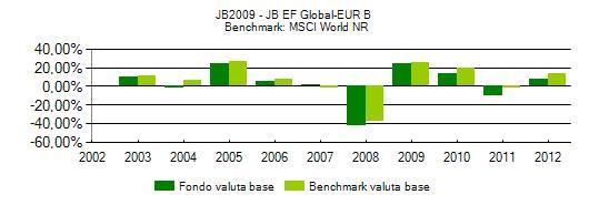 JB2006 - JB EF Europe-EUR B annuo della proposta di investimento e del benchmark se previsto Valuta base: Eur Durata: - Benchmark : MSCI Europe NR medio composto su base annua* Data inizio