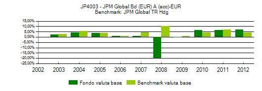 JP4003 - JPM Global Bd (EUR) A (acc)-eur annuo della proposta di investimento e del benchmark se previsto Valuta base: Eur Durata: - Benchmark : JPM Global TR Hdg medio composto su base annua* Data