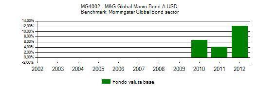MG4002 - M&G Global Macro Bond A USD annuo della proposta di investimento e del benchmark se previsto Valuta base: Usd Durata: - Benchmark : Morningstar Global Bond sector medio composto su base