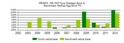 MS4003 - MS INVF Euro Strategic Bond A annuo della proposta di investimento e del benchmark se previsto Valuta base: Eur Durata: - Benchmark : BarCap Agg Bond TR medio composto su base annua*