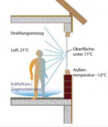 Edificio esistente Calore disperso per via radiativa Temperatura aria 21 C Accumuli d aria fredda e spifferi Temperatura