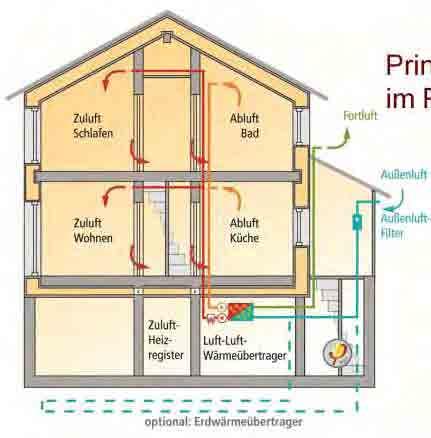 Fondamenti Passivhaus Impianto di ventilazione con recupero di calore L aria fresca viene Institut immessa nelle zone nobili delle casa.
