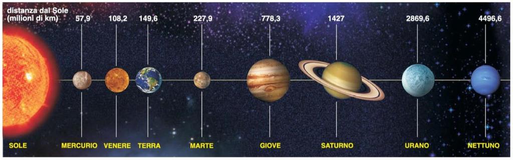 I pianeti Sono 8 corpi celesti particolarmente grandi che orbitano attorno al Sole Si dividono in: Interni o esterni a seconda che si trovino più vicini o più lontani dal Sole rispetto alla