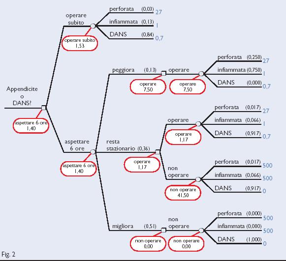 Gli alberi decisionali