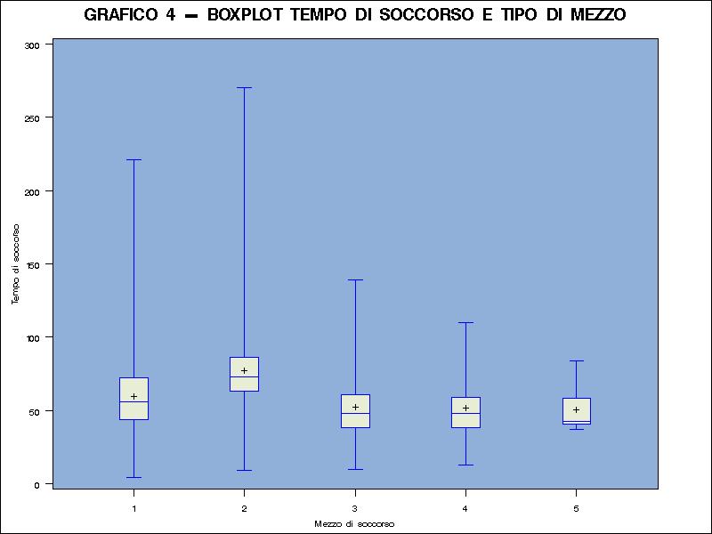 Grafico 5: box-plot tempo di soccorso Il grafico box plot mostra le statistiche descrittive del tempo di soccorso il funzione del tipo di mezzo: il