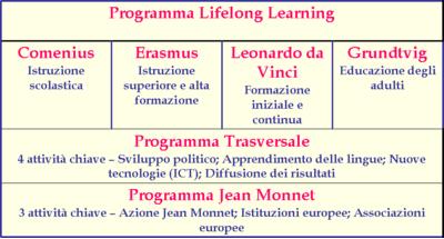 PERIODO 2007 2013: LLP Nuova Struttura I 4 PILASTRI UNISCONO LE AZIONI PRIORITARIE DEL VECCHIO SOCRATES E L INTERO LEONARDO DA VINCI IL PROGRAMMA TRASVERSALE