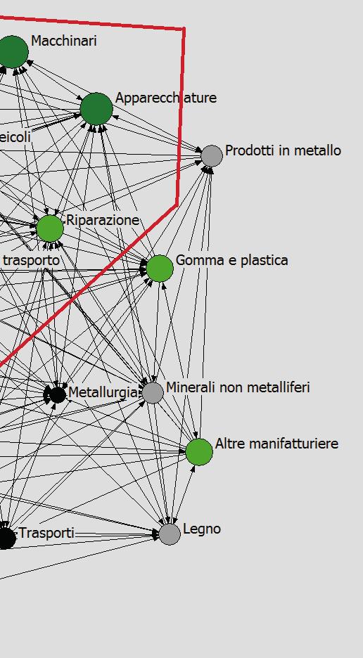 I settori sono raffigurati dai nodi della rete, la cui grandezza e colorazione riflettono entrambe la propensione all innovazione di prodotto espressa negli stessi termini del Prospetto 3.1. Figura 3.