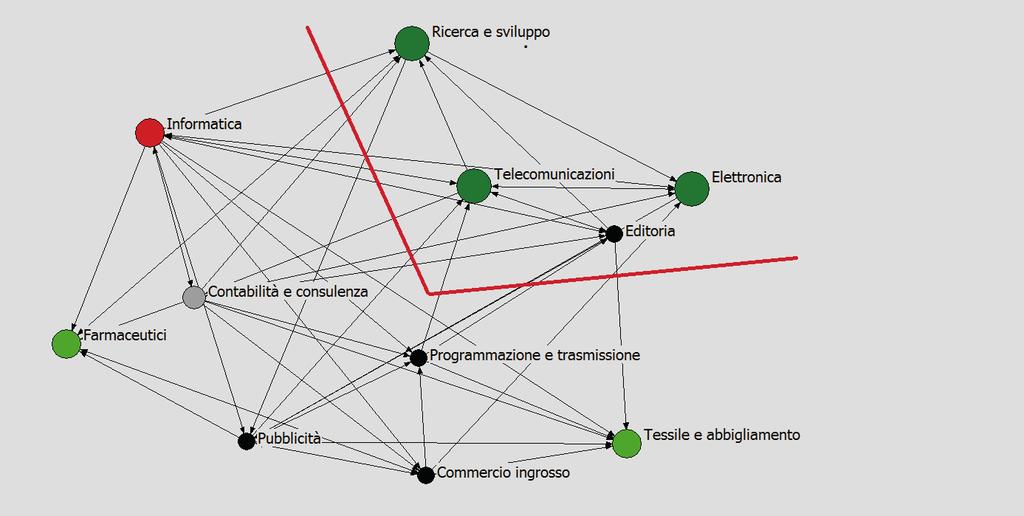 la rapidità con cui tali settori trasmettono l innovazione al resto del sistema produttivo. Figura 3.