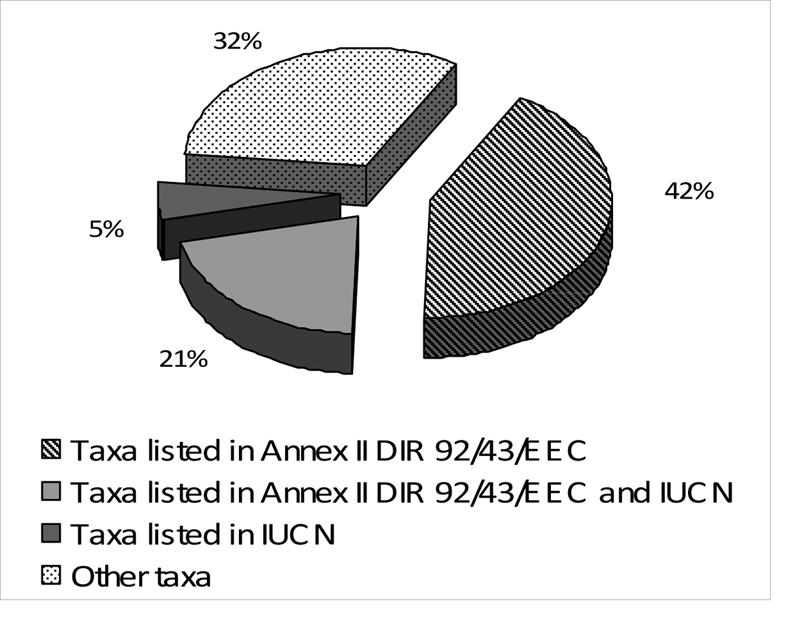 8 Fig. 1- Number of papers per year on endemic species of Sardinia, published in journals indexed by ISI and/or Scopus (data updated at July 2010). Fig. 2 - Percentages of papers related to the taxa listed in Annex II Directive 92/43/EEC and in the IUCN Red List 2009 under CR category.
