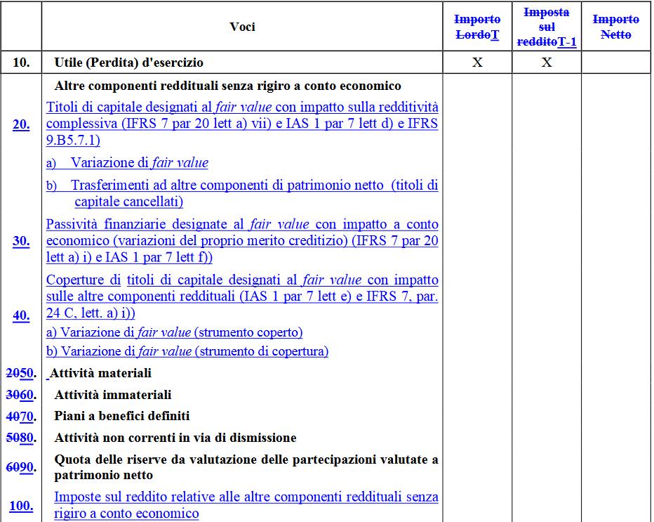 Modifiche ai prospetti di bilancio: redditività complessiva (analitico) Nuove voci Ciascuna voce sarebbe rilevata al lordo degli effetti fiscali,