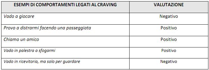 La gestione del craving Fase 11 : reazioni comportamentali