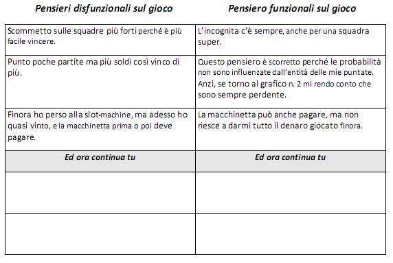 Come trattare i pensieri erronei