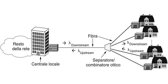 Dorsali e multiplexing Architettura di un sistema FTTH Dorsali e multiplexing FDM (Frequency Division Multiplexing) 53 54