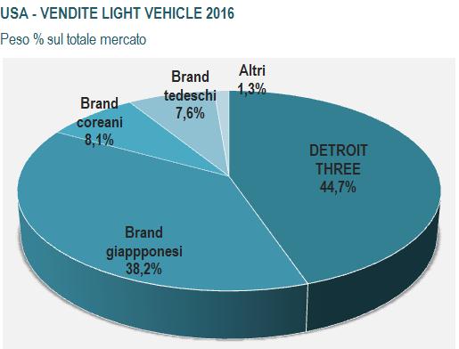 Vendite Nel 2016 nell area NAFTA sono stati immatricolati 21.493.925 motor vehicle 4, con una crescita dell 1,5% sul 2015, che aveva registrato un aumento del 6,3% sul 2014.