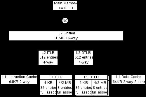 Cache moderne: esempio Esempio: AMD K8 Athlon 64 (2003.
