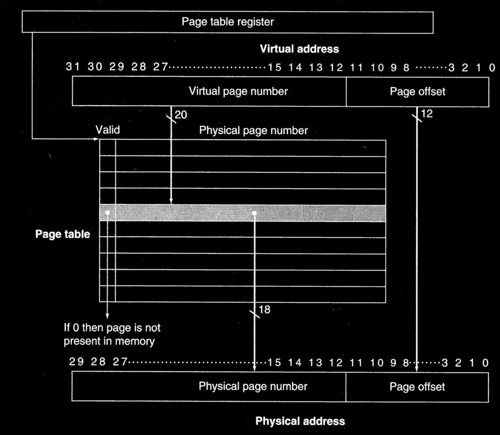 Memoria Virtuale Gestione memoria irtuale: Ogni linea della Page Table contiene un VALID