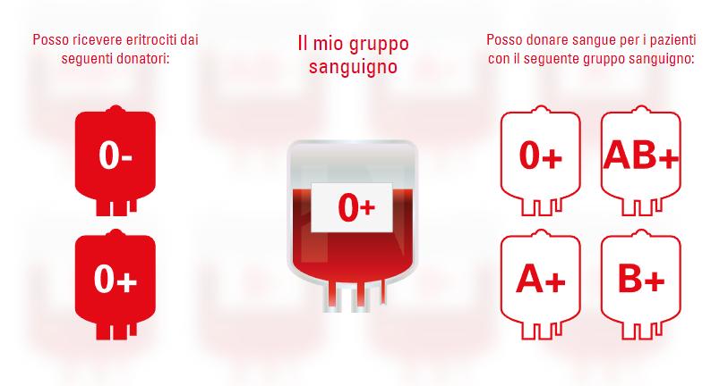 i Quaderno di lavoro «Il sangue» Secondario II 0 + 0 - I donatori con il gruppo sanguigno 0- sono considerati donatori universali.