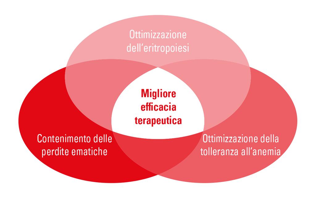 Grazie a tre misure specifiche l impiego delle trasfusioni di sangue dovrebbe essere ancora più mirato.