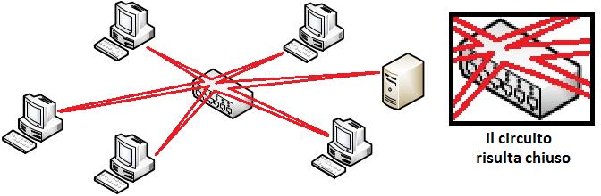 5 Indicare la posizione delle seguenti componenti utilizzando le lettere presenti nello schema di massima del chipset rappresentato qui a lato.