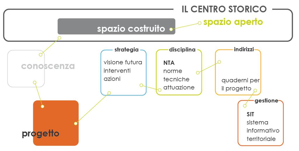 Relazione illustrativa PPCS Oristano 6. IL PROGETTO PER IL CENTRO STORICO 6.1.