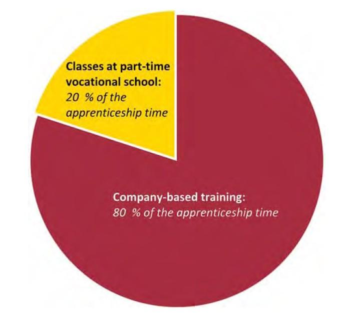 tempo pieno: Nel sistema di formazione in apprendistato I due posti per l apprendimento sono l azienda di formazione e la scuola professionale part-time.