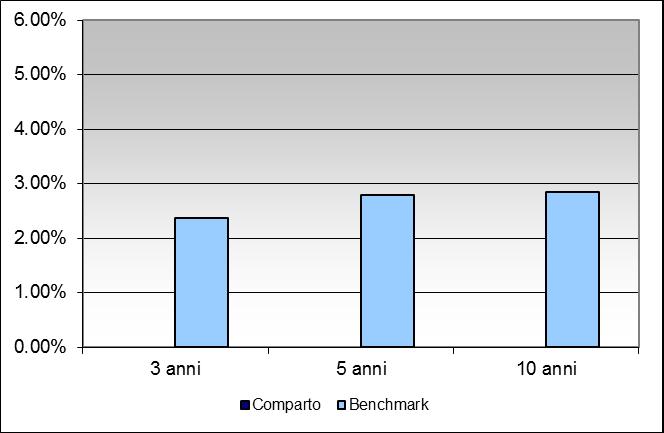 Core Pension Obbligazionario Misto 25% COMPARTO OBBLIGAZIONARIO MISTO ORIZZONTE TEMPORALE MEDIO (tra 5 e 10 anni) la gestione è finalizzata a realizzare una rivalutazione contenuta del capitale