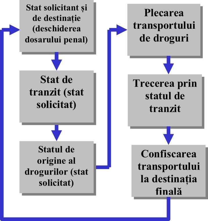 Autoritățile competente din Statul A obțin o informație conform căreia, în scurt timp, o cantitate mare de cocaine ascunsă într-un container de transport se va opri într-un port din Statul B,