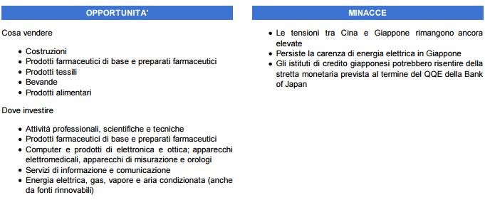 Figura 4.3: Minacce e opportunità nel mercato giapponese. Fonte: infomercatiesteri, Ministero degli Affari Esteri e della Cooperazione Internazionale 257.