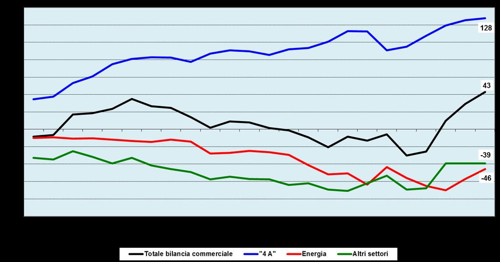 commerciale italiana, così come evidenziato dal grafico riportato. Figura 2.6: Contributo delle 4 A al saldo della bilancia commerciale italiana (miliardi di euro).