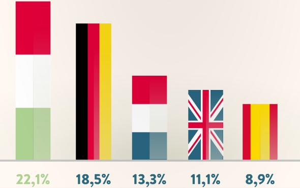 Figura 2.19: Valore aggiunto delle piccole imprese manifatturiere (quote percentuale su totale UE, imprese con meno di 50 addetti). Fonte: Eurostat.