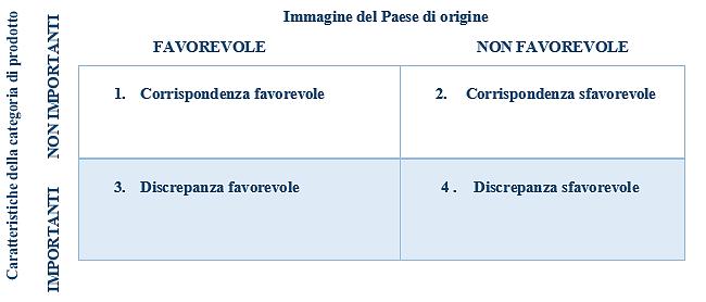 Lo schema di corrispondenze e discrepanze è riportato qui di seguito: Figura 3.5. Corrispondenze e discrepanze prodotto-paese d origine. Fonte: Martin S. Roth and Jean B. Romeo (1992).