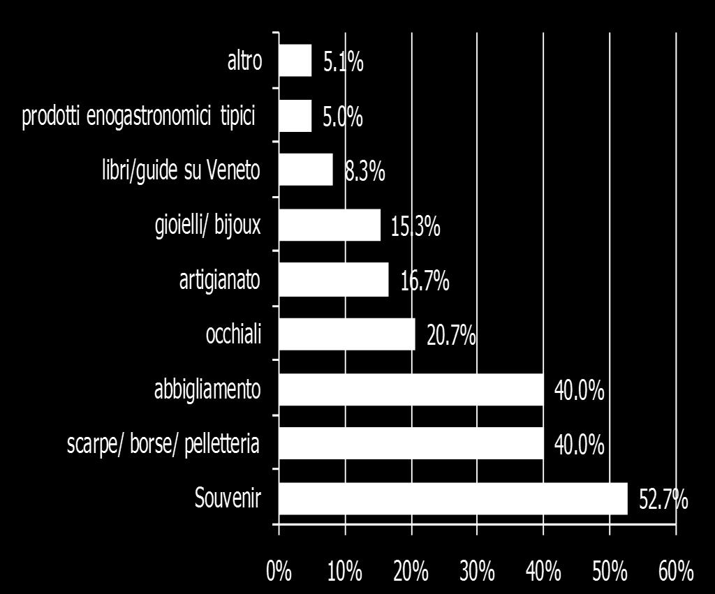 comperato souvenir, mentre oltre il 31%
