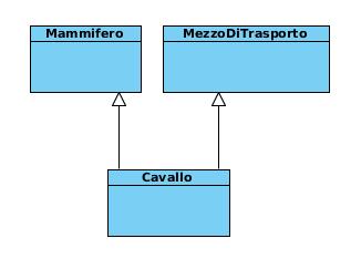 La classe figlia può eventualmente aggiungere i propri attributi e i propri metodi.