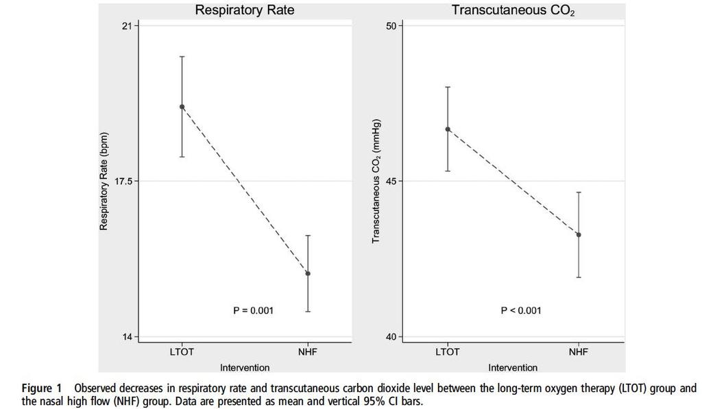 Nasal high flow oxygen therapy in patients with COPD reduces respiratory rate and tissue carbon dioxide while increasing tidal and