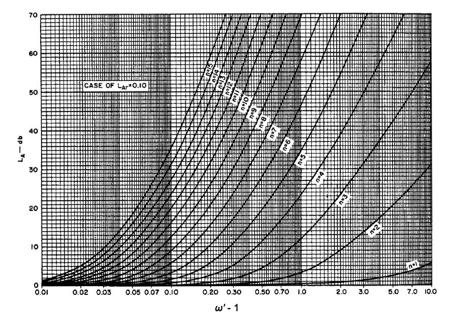 di una particolare frequenza in banda opaca. Poiché la progettazione è standardizzata per un passa basso prototipo si dovrà normalizzare questa frequenze secondo le formule di tabella 1.