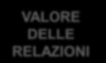 STATO (Sistema Sanitario Nazionale, Enti locali) TERZO SETTORE Mutue Sanitarie Integrative e Cooperative Sociali + Cooperative VALORE DELLE