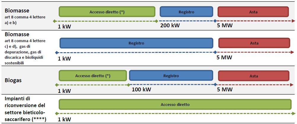 Accesso agli incentivi per impianti a biomassa: 3 percorsi in funzione della potenza installata Accesso agli incentivi per impianti nuovi, riattivazioni, integrali ricostruzioni e potenziamenti (DM
