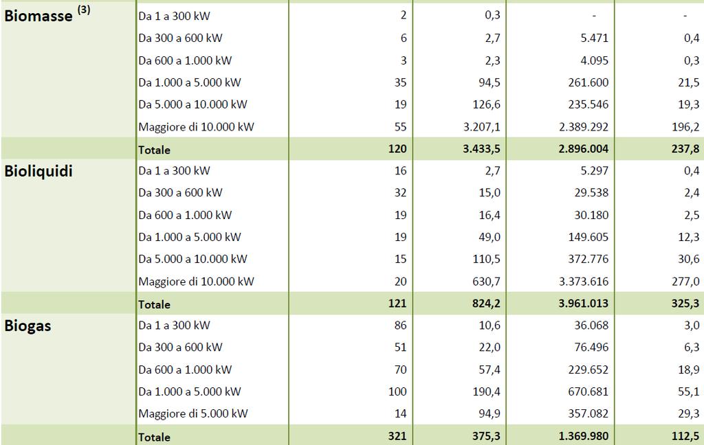 Contatore Certificati Verdi Impianti > 10 MW 82.5 % 85.