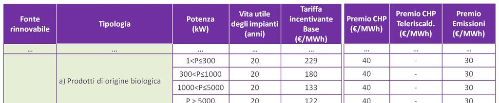 Incentivi alla produzione di