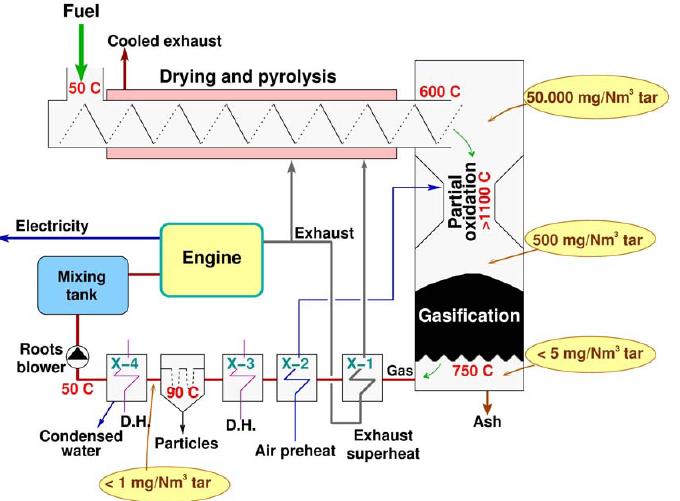 Processi termochimici e impianti di conversione delle biomasse Impianti