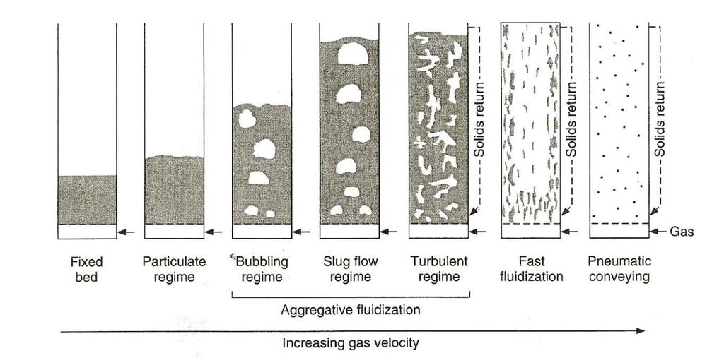 Processi termochimici e impianti di conversione delle biomasse