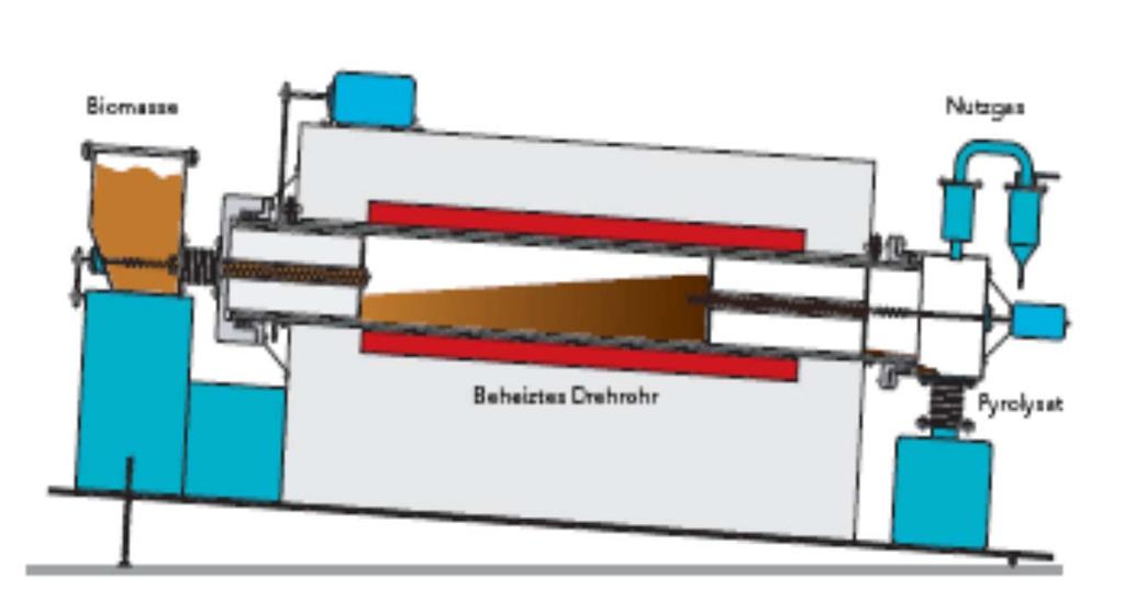 Processi termochimici e impianti di conversione